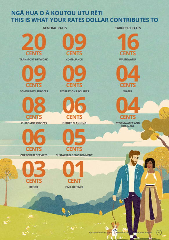 Graphic detailing where rates go in every dollar