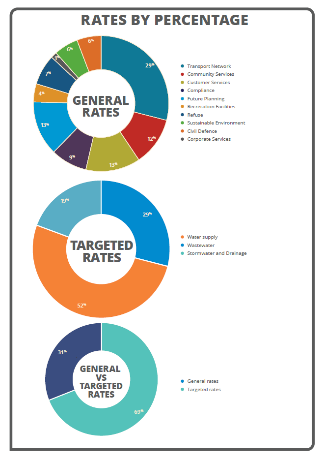 Pie graphs demonstrating where rates are spent by percentage