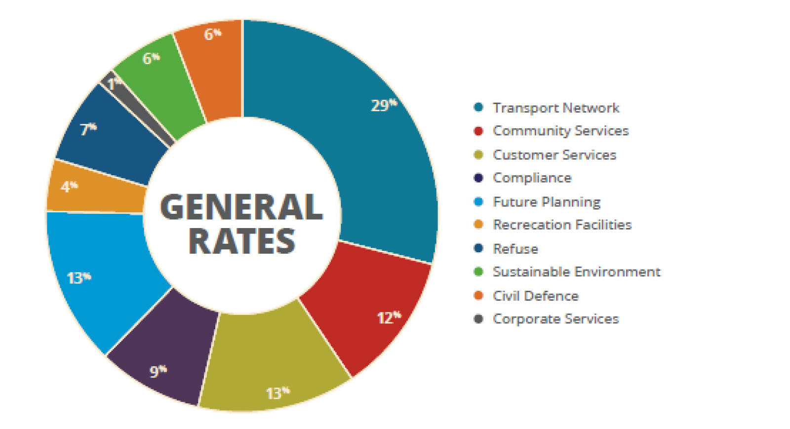 Local Council Rates Rates | Far North District Council
