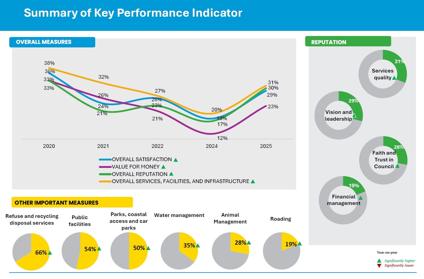Summary of Residents' Survey key performance indicators