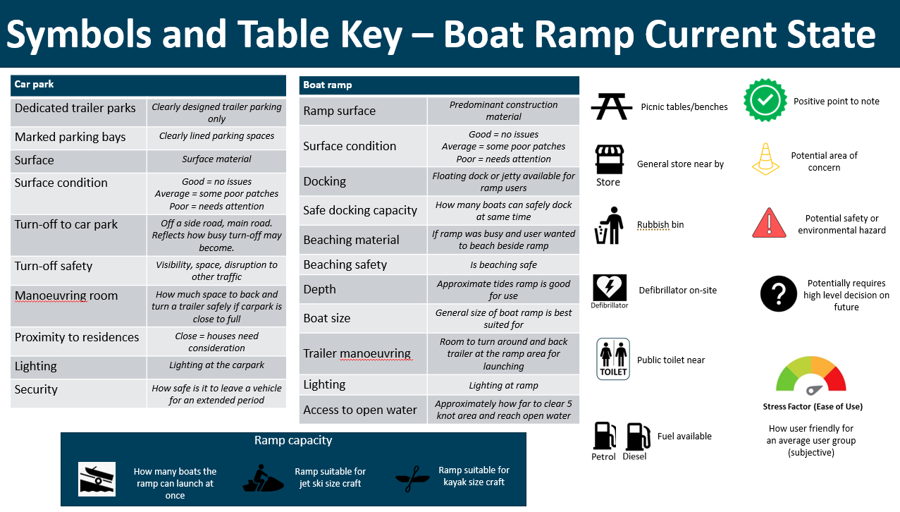 Symbols and key for boat ramp tables