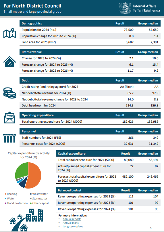 Table showing DIA benchmarking stats for FNDC
