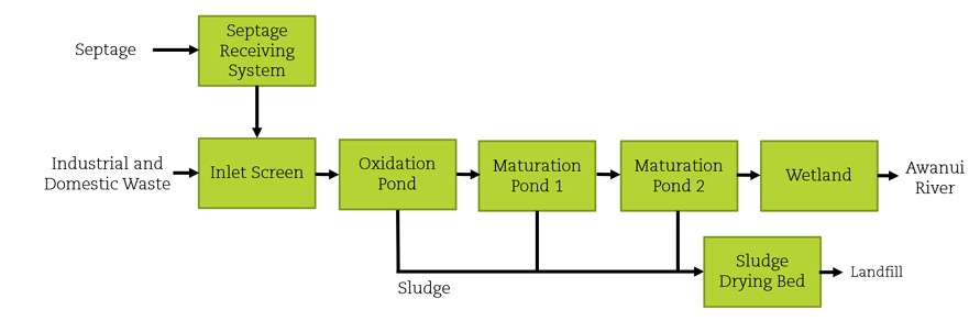 Kaitāia Septage Process 