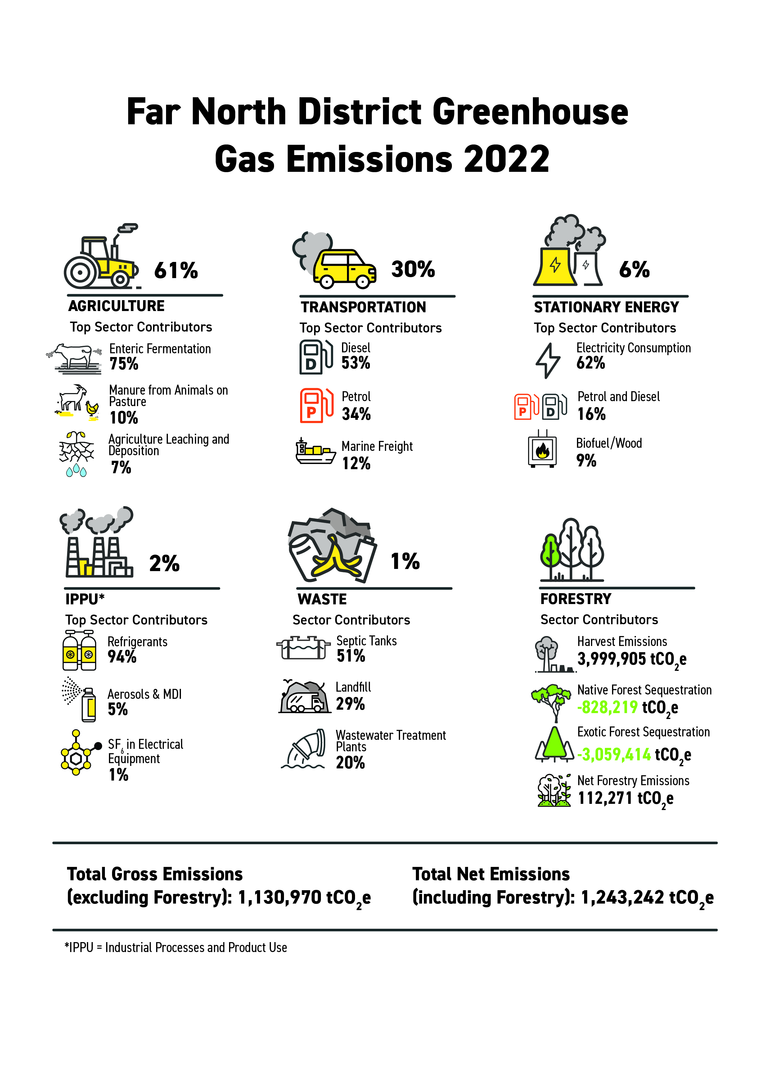 FND greenhouse gas emissions 2022
