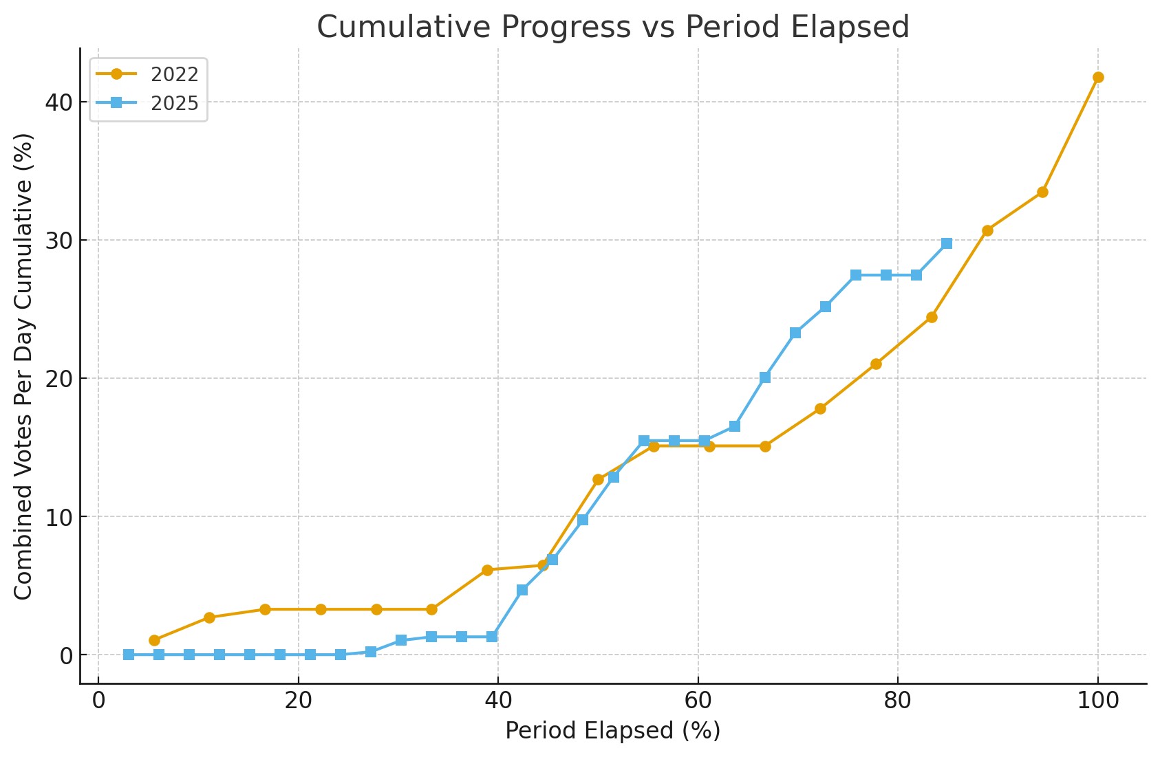 A line graph showing an increase in voter turnout in 2025 compared to 2022 as the election period progresses