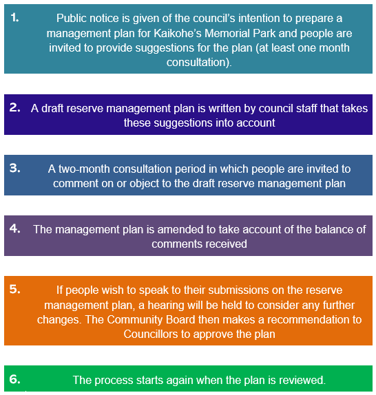 Step 1: Public notice is given of the council’s intention to prepare a management plan for Kaikohe’s Memorial Park and people are invited to provide suggestions for the plan (at least one month consultation).